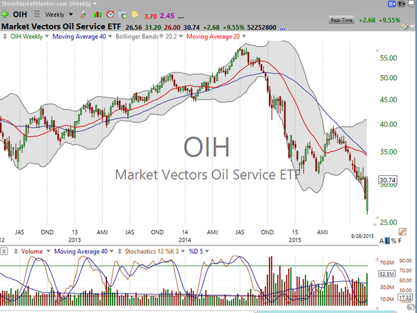 Sector Watch (August 29, 2015)