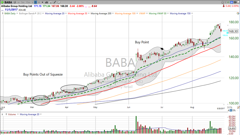 Do you see this pullback in Alibaba (BABA)?  Let's look at a method that has pinpoint accuracy in spotting the turn. (August 28, 2017)