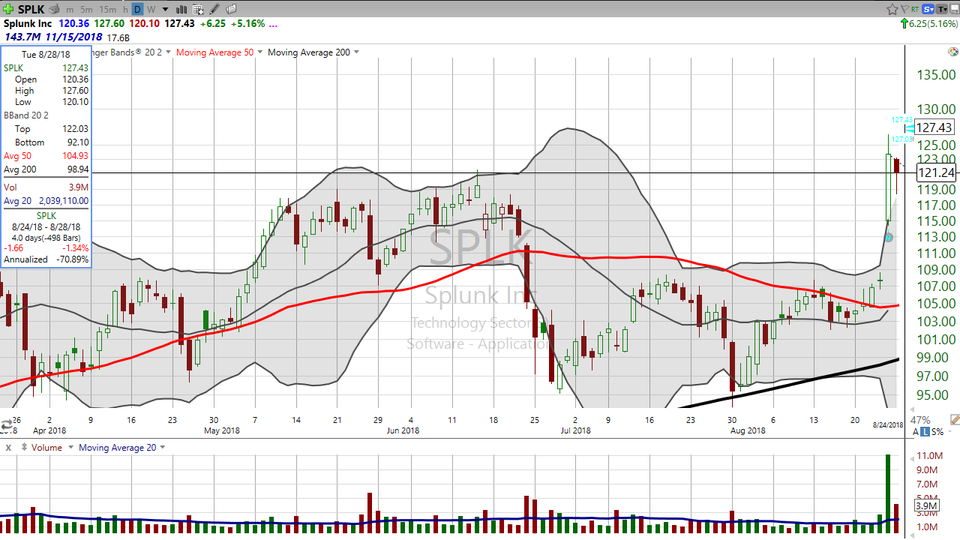 Thinking it's too late to buy Splunk (SPLK)? Here's your trade. (August 28, 2018)