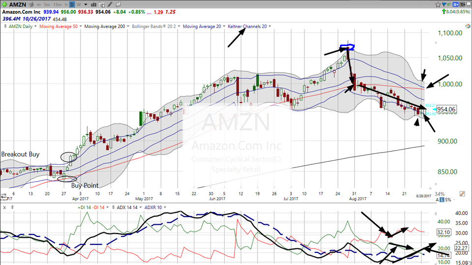 Thinking about buying Amazon (AMZN) now that the Whole Foods acquisition is complete?  Here's what ADX says. (August 29, 2017)
