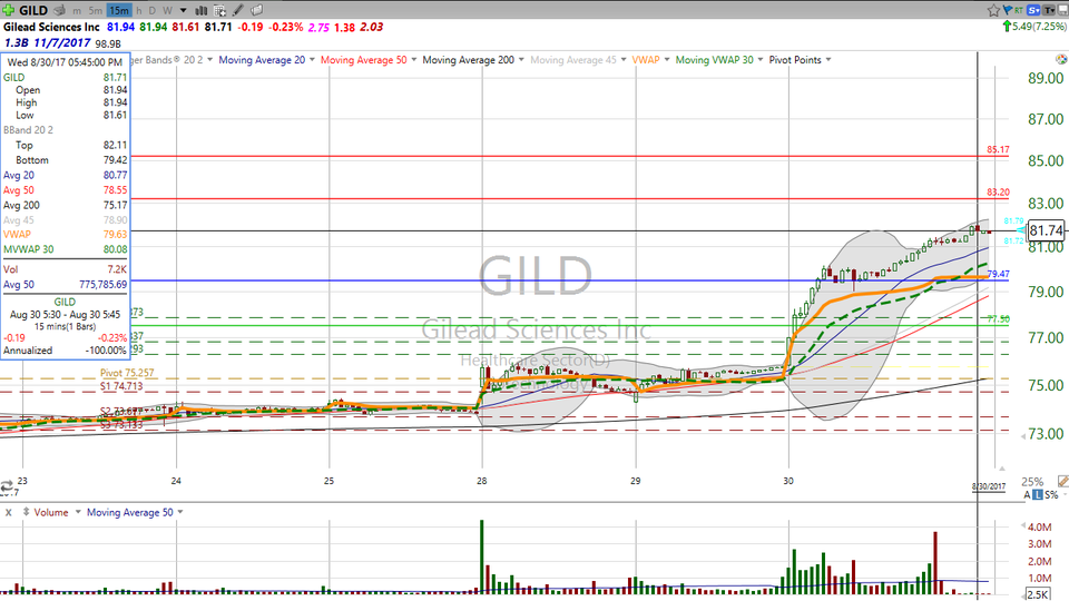 Looking to trade Gilead Sciences (GILD)?  Here are your pivots. (August 30, 2017)