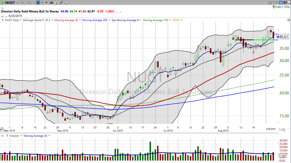 Here's how I'm (still) trading $NUGT (August 30, 2019)