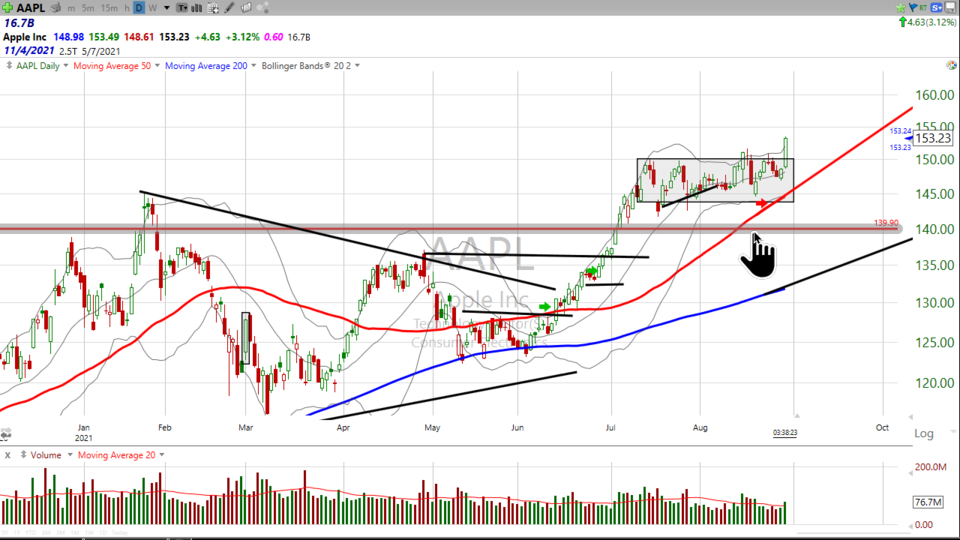 Here's how we're trading Apple ($AAPL) - August 30, 2021