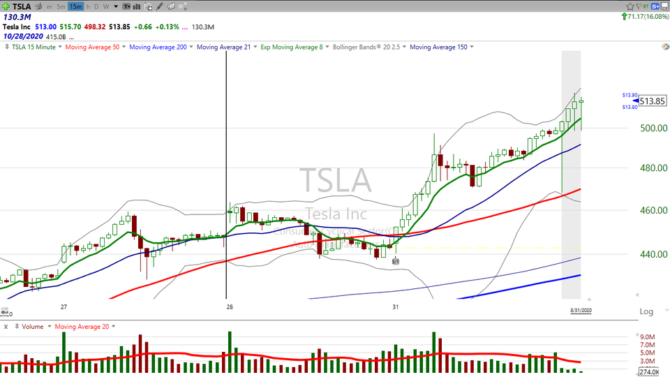And you thought Tesla ($TSLA) would run out of gas after the split?  Well, Tesla doesn't run on gas.  The stock is electric!!! (August 31, 2020)