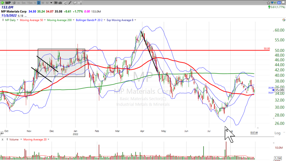 Here’s your trade on MP Materials ($MP) - August 31, 2022