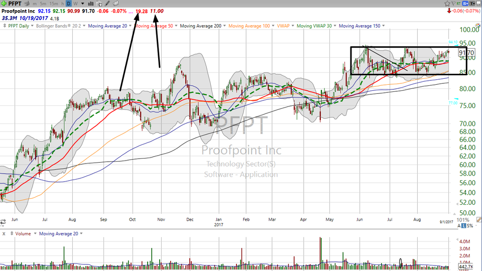 Did you like the way Palo Alto Networks (PANW) traded Friday?  Watch ProofPoint (PFPT) on Tuesday. (September 01, 2017)