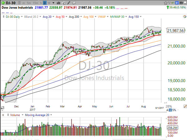 Market / Index Overview (September 01, 2017)