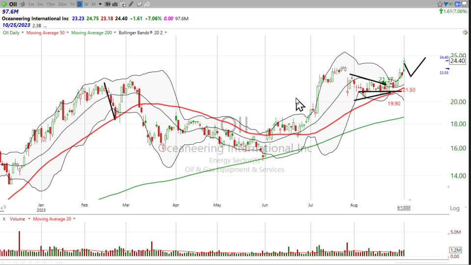 The O&G stocks are working. Check out these winners - September 1, 2023