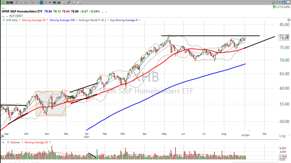 Looking for some trades in the homebuilding group?  Here are several!  Look at $XHB $LEN $DHI $TOL $MDC $HOV and $LGIH (September 02, 2021)