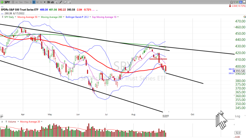 Here's my advice on trading in this environment - September 2, 2022