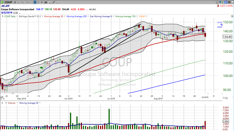 Here's the trade on Coupa ($COUP) for tomorrow. (September 03, 2019)