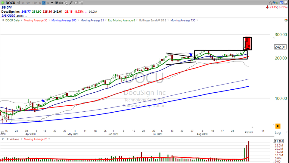 Here's you trade on docuSign ($DOCU).  Hint: It's not tomorrow's trade. (September 03, 2020)