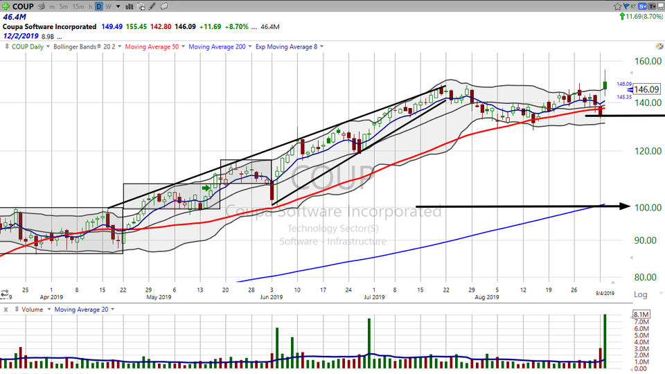 Here's my take on Coupa Software ($COUP) (September 04, 2019)