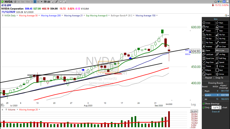 Looking at the leaders of the market...actually, still leading.  Check $AAPL $AMZN $NVDA $FB $TSLA $MSFT.  Nothing wrong with the prevailing uptrends. (September 04, 2020)