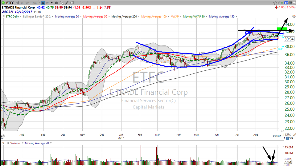 Thinking about buying Etrade (ETFC)?  Here's the long and the short of it. (September 05, 2017)