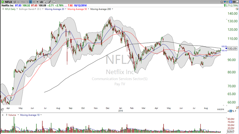 Here's the "N" part of FANG.  Netflix (NFLX) works. (September 06, 2016)