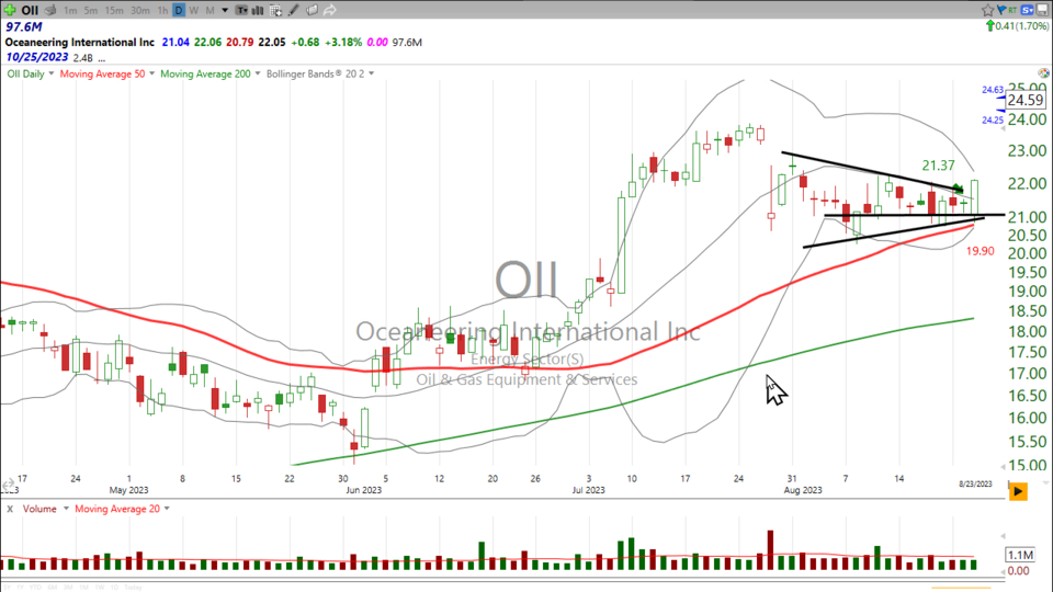 Check out what Baker Hughes ($BKR) and some other O&G stocks are doing these days.  It's all good! - September 6, 2023