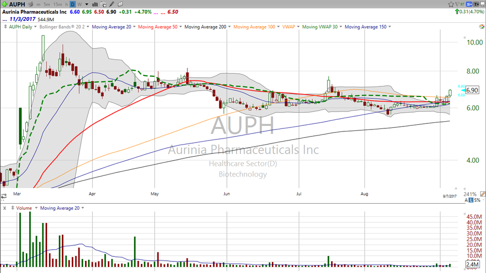 Check out this squeeze play on Aurinia Pharma (AUPH). (September 07, 2017)