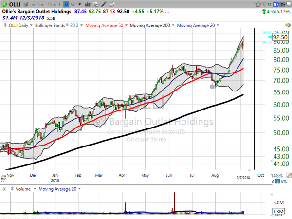 Market / Index Overview (September 07, 2018)