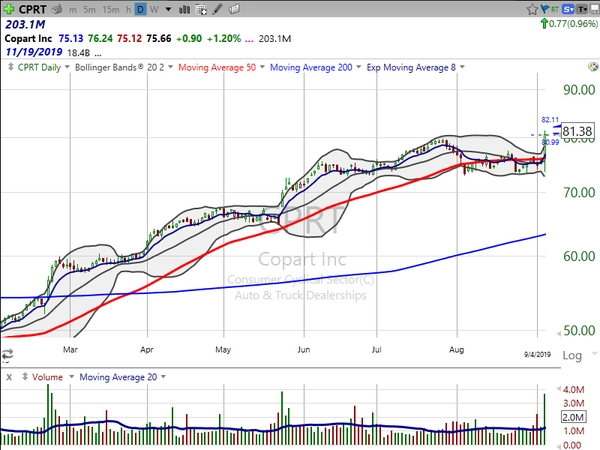 Sector Watch (September 07, 2019)