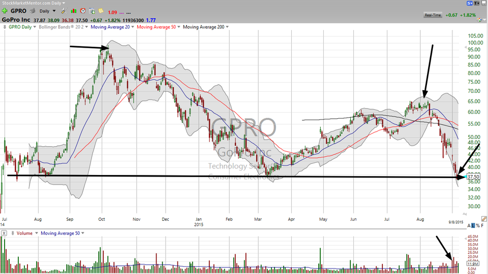 Another test of support by GoPro (GPRO). Here's the trade. (September 08, 2015)