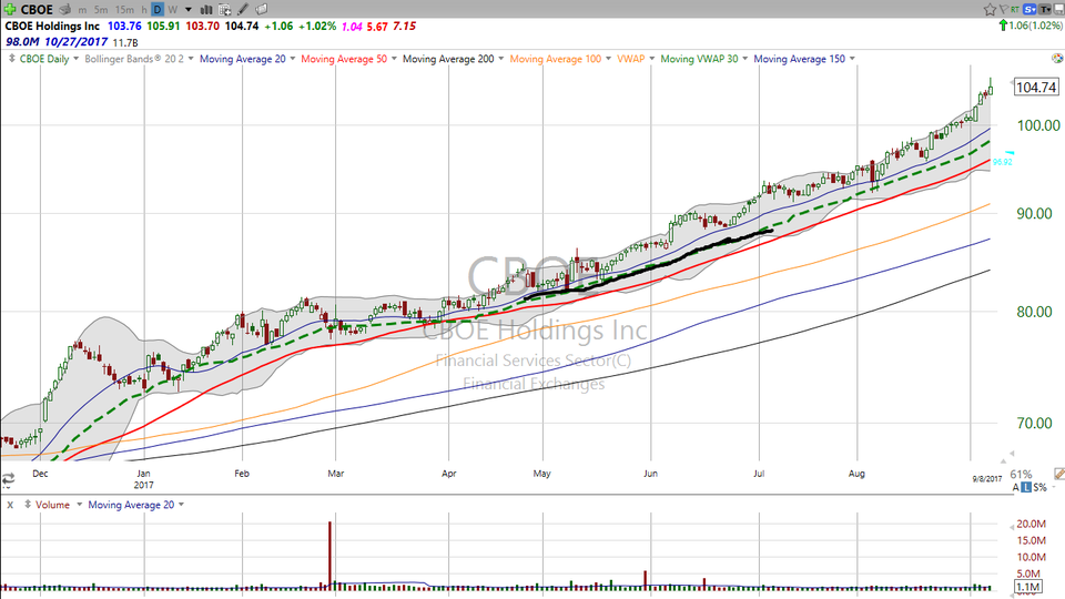 Here's how we use VWAP moving averages to keep us in strong stocks.  Check out CBOE and CME. (September 08, 2017)