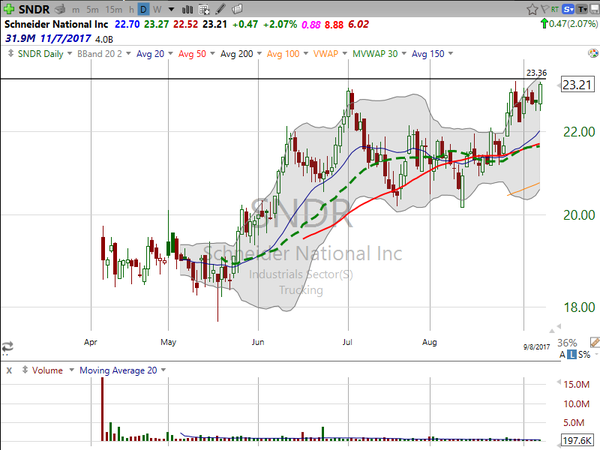 Stock Watch (September 08, 2017)