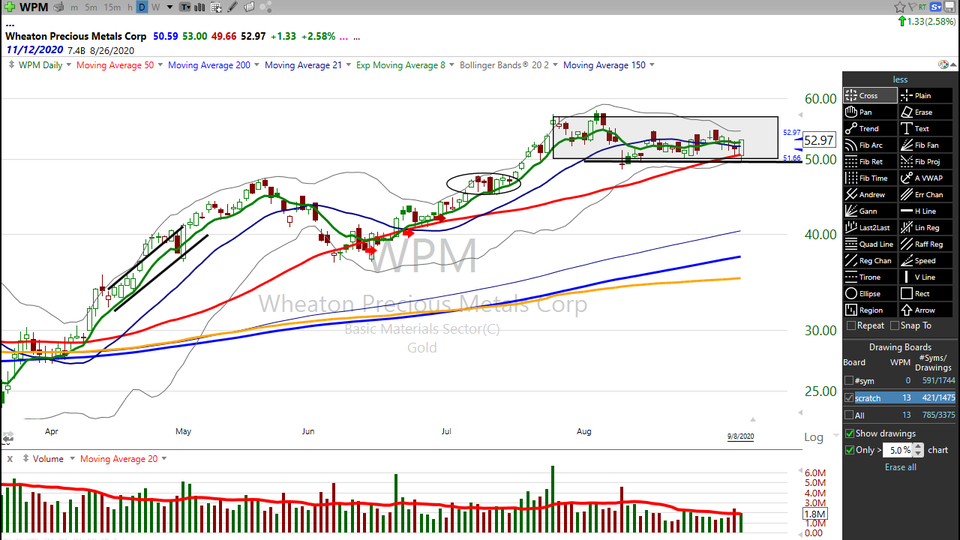 Gold stocks are working.  Try this trade idea on Wheaton Precious Metals ($WPM) (September 08, 2020)