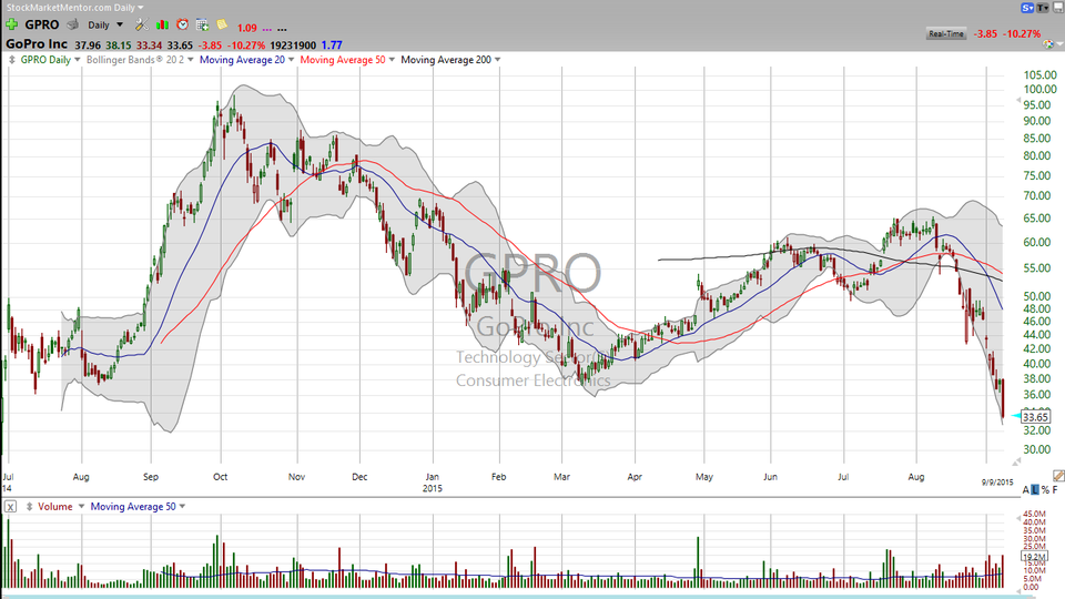 No go on GoPro (GPRO).  Here's the analysis following yesterday's analysis. (September 09, 2015)
