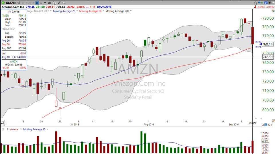 Amazon (AMZN) is still ok...but only barely. (September 09, 2016)