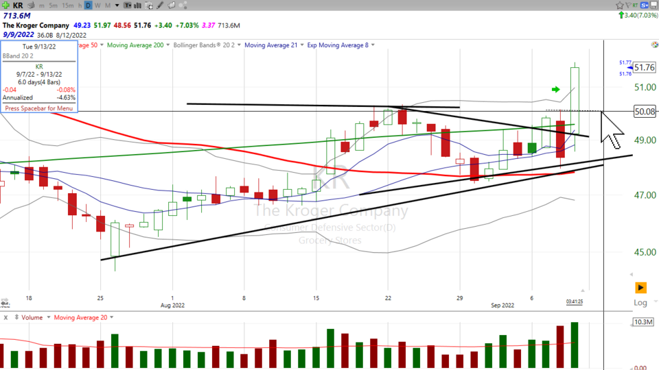 Here's your trade on Kroger ($KR) - September 9, 2022