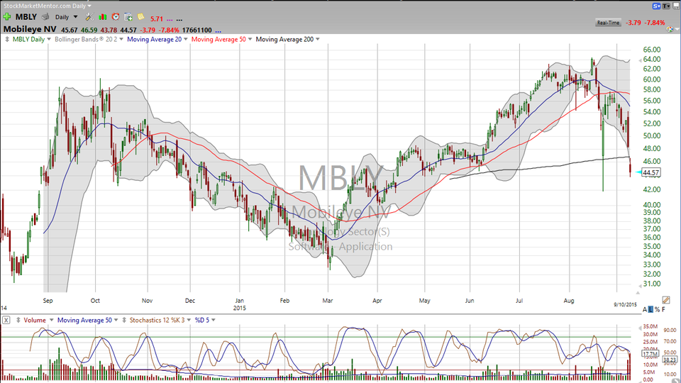 See some upside potential in this vicious selloff in MobileEye (MBLY)?  Watch this video for the strategy.  And let the video go all the way to the end before shutting it down. (September 10, 2015)