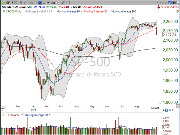 Market / Index Overview (September 09, 2016)