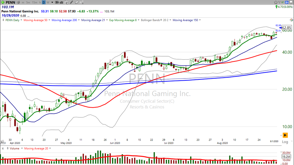 Here's how I'm trading Penn National Gaming ($PENN) (September 10, 2020)