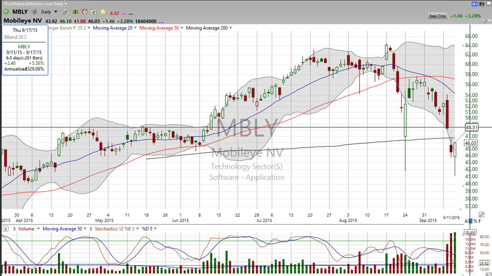 When is a losing trade a good trade? Let's take a look at MobileEye (MBLY). (September 11, 2015)