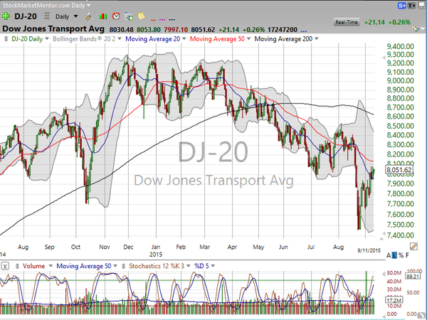 Market / Index Overview (September 11, 2015)