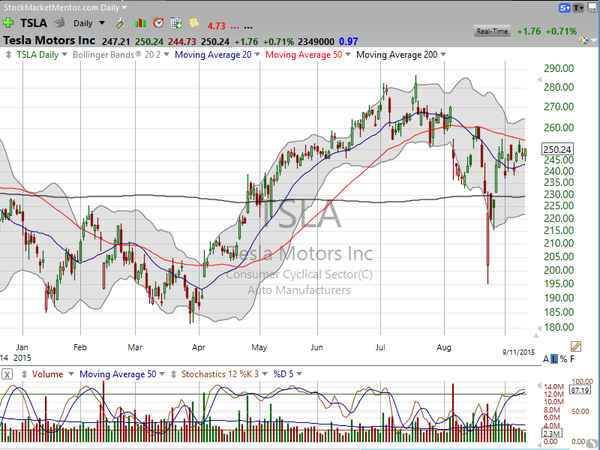 Sector Watch (September 11, 2015)