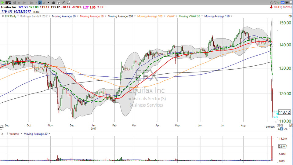 Here's the long and the short of the Equifax (EFX) trade. (September 11, 2017)