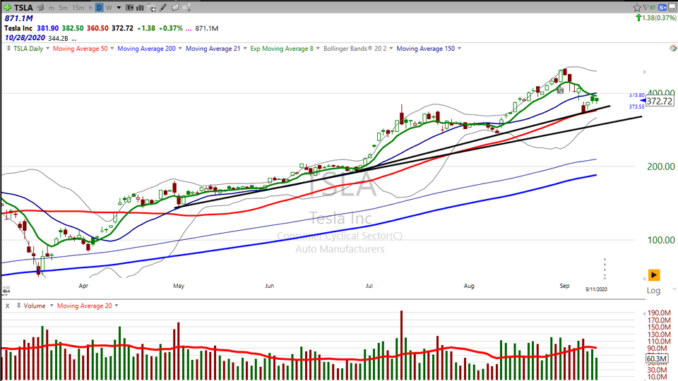 Looking for the next move in Tesla ($TSLA)?  Here's your trade. (September 11, 2020)