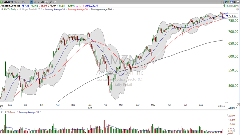 Here's the technical and fundamental picture on Amazon (AMZN). (September 12, 2016)