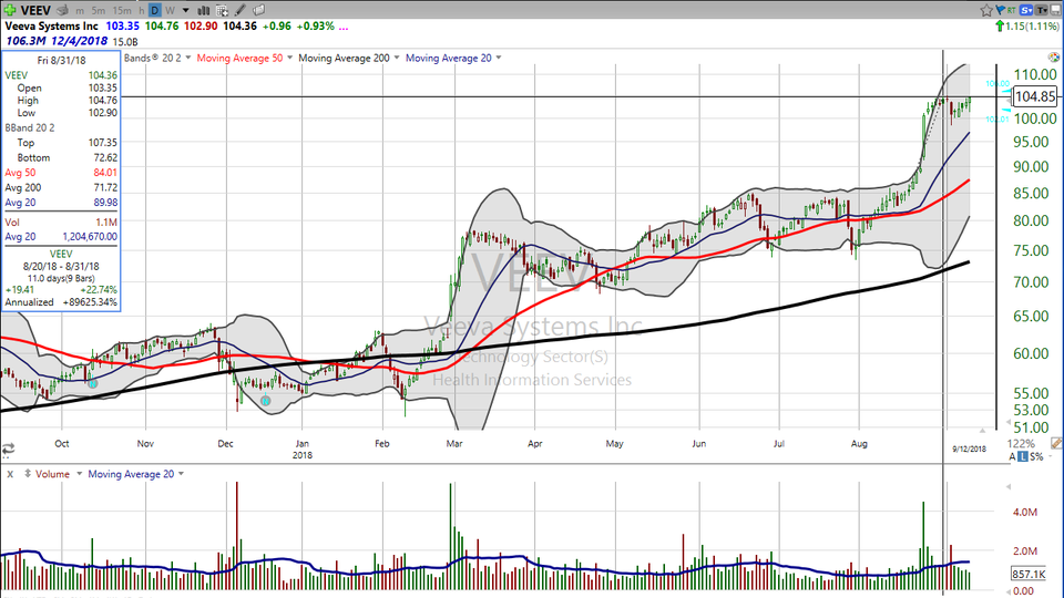 Here's your measured move on Veeva ($VEEV) (September 12, 2018)