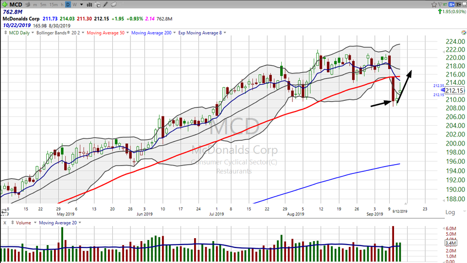 Thinking about a Big Mac?  Here's your trade on McDonald's ($MCD) (September 12, 2019)