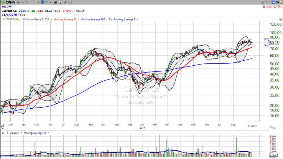 Here's how you trade Carvana ($CVNA) (September 13, 2019)
