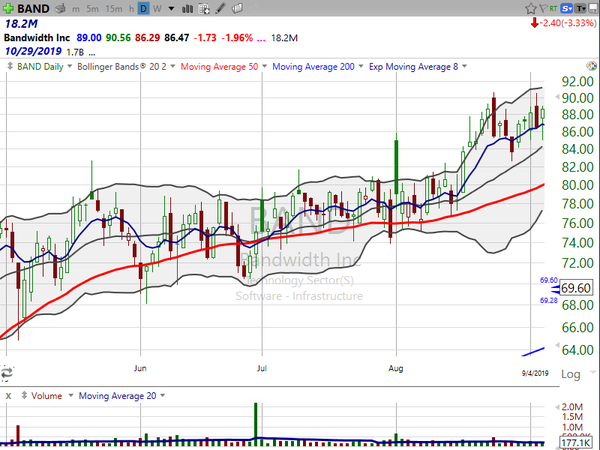 Sector Watch (September 13, 2019)