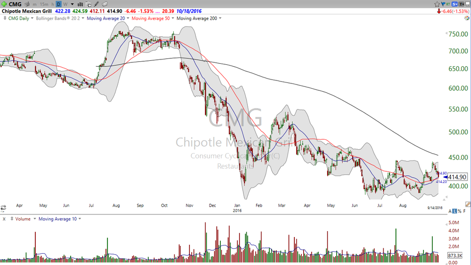 The worst of the worst?  Let's look at Wells Fargo (WFC). (September 14, 2016)