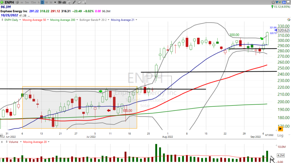 Here's your trade on Enphase ($ENPH) - September 14, 2022
