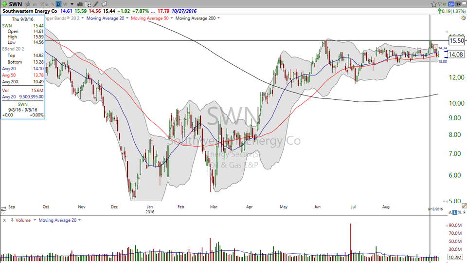 What do you do when a stock that's squeezing pulls back to the 50-day moving average?  Here's your trade on Southwest Energy (SWN) (September 15, 2016).