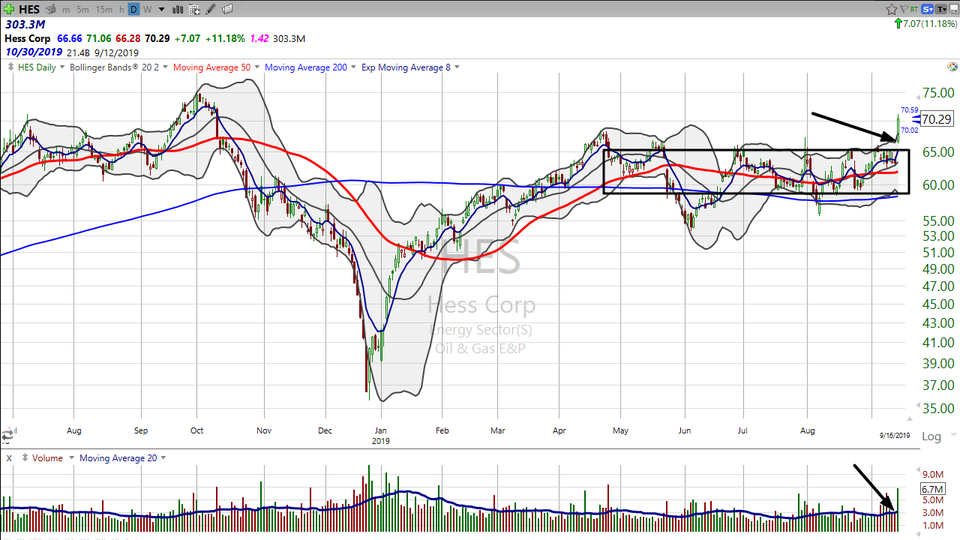 One exception to the Pop and Drop?  Hess Corp ($HES) (September 16, 2019)
