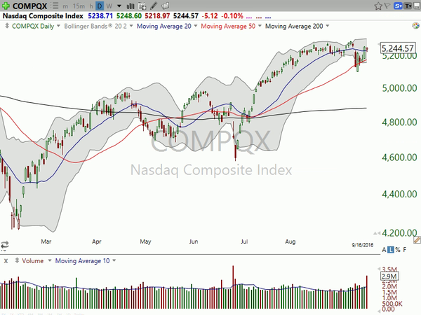Market / Index Overview (September 16, 2016)