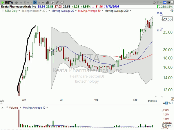 Sector Watch (September 16, 2016)